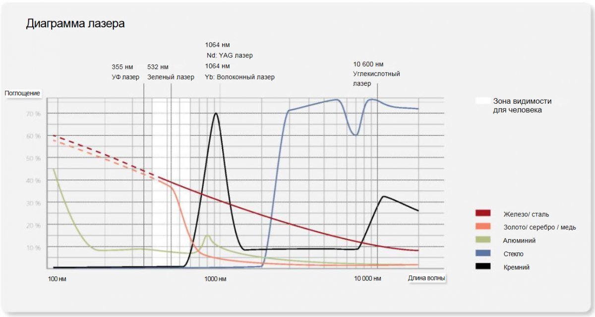 Зона работы различных лазеров.jpg