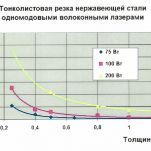 Зависимость скорости резки от мощности л