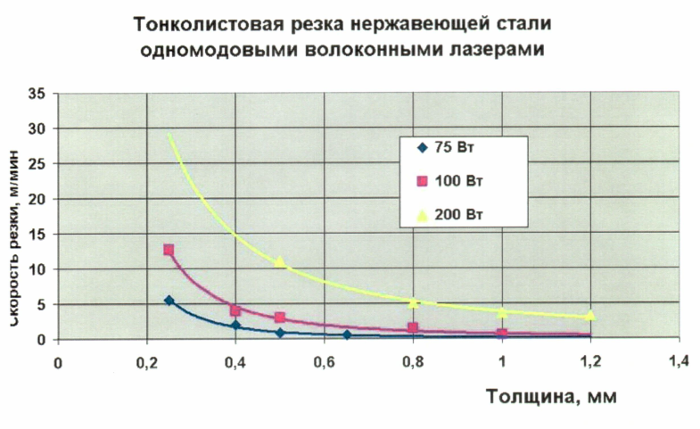 Скорость резки металла